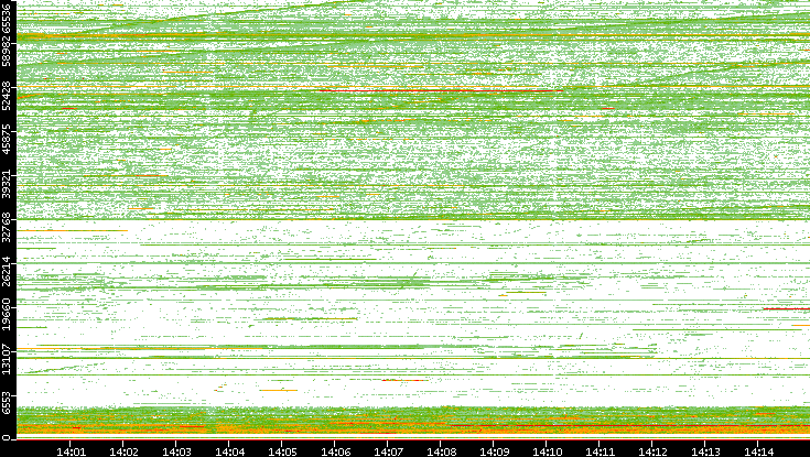 Src. Port vs. Time