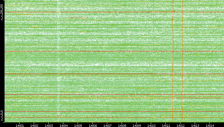 Dest. IP vs. Time