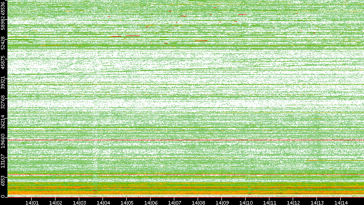 Dest. Port vs. Time