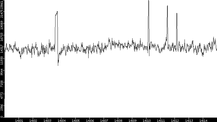 Throughput vs. Time