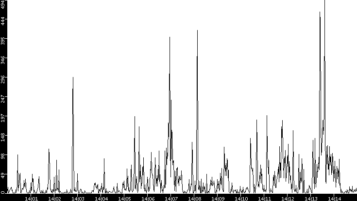 Throughput vs. Time