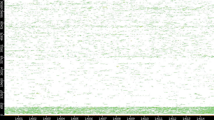 Dest. Port vs. Time