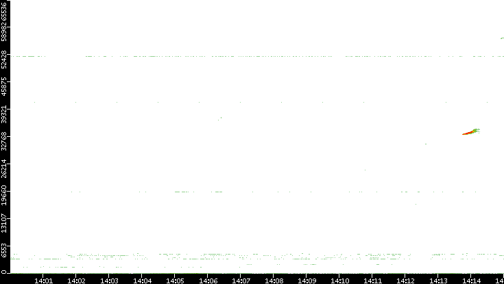 Dest. Port vs. Time