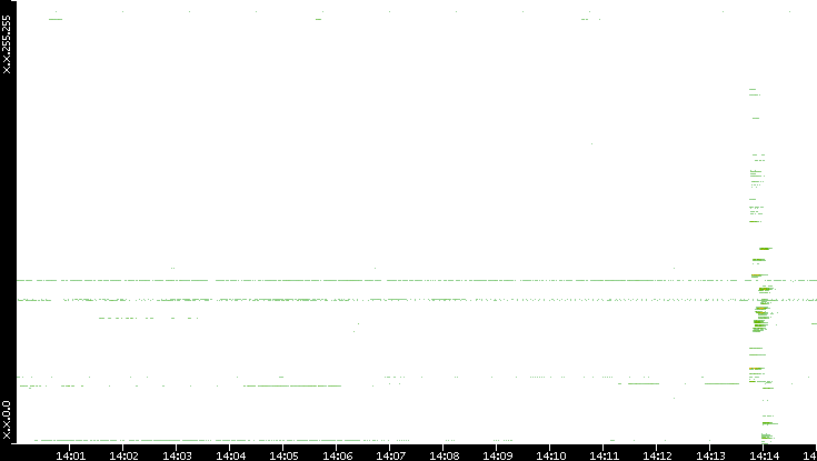 Src. IP vs. Time