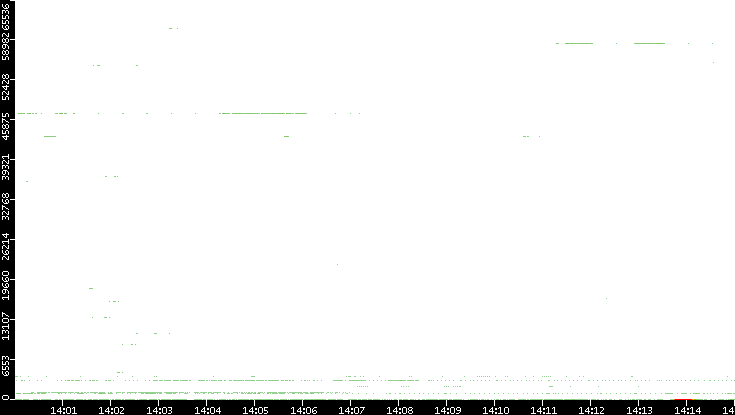 Src. Port vs. Time