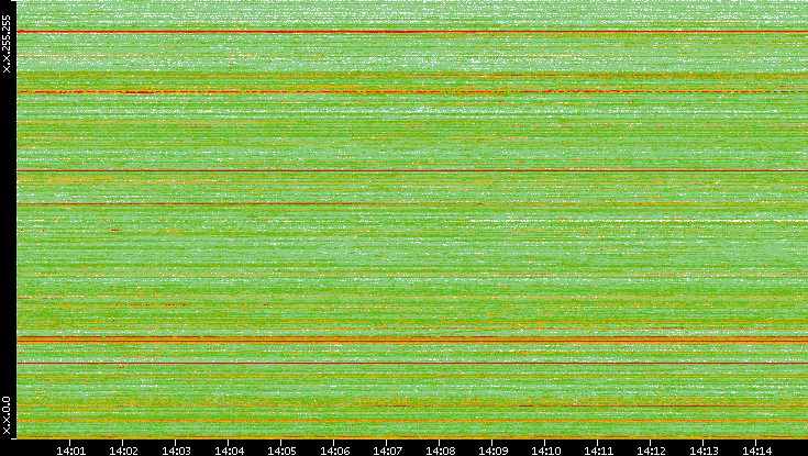 Dest. IP vs. Time
