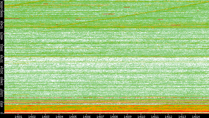 Dest. Port vs. Time