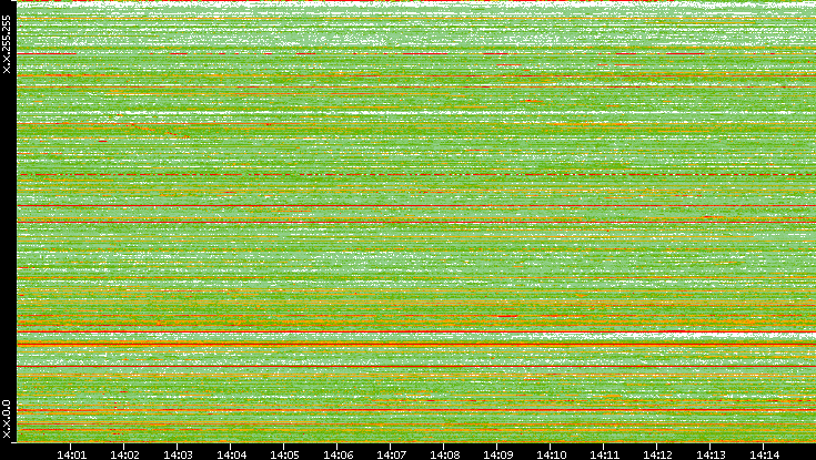 Src. IP vs. Time
