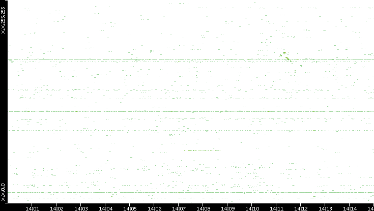 Src. IP vs. Time