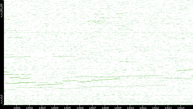 Dest. IP vs. Time