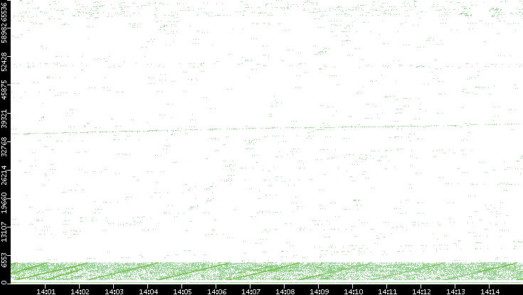 Src. Port vs. Time