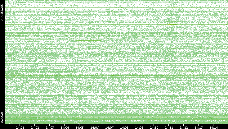 Dest. IP vs. Time