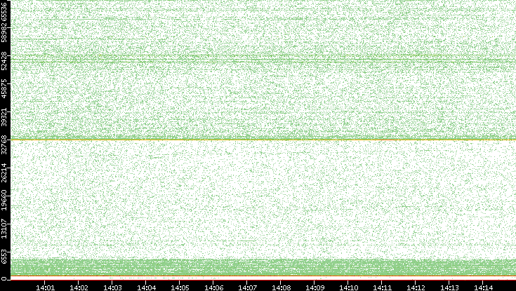 Dest. Port vs. Time