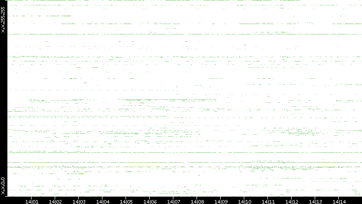 Src. IP vs. Time