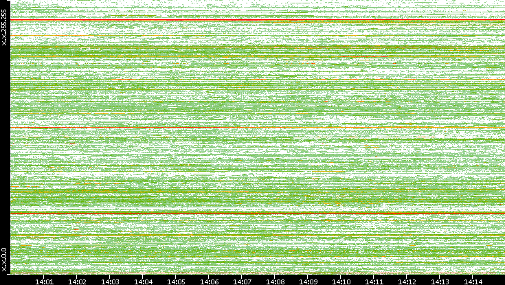 Dest. IP vs. Time