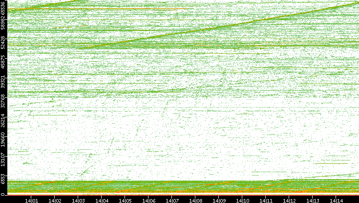 Dest. Port vs. Time