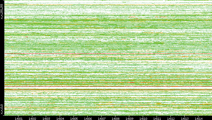 Src. IP vs. Time