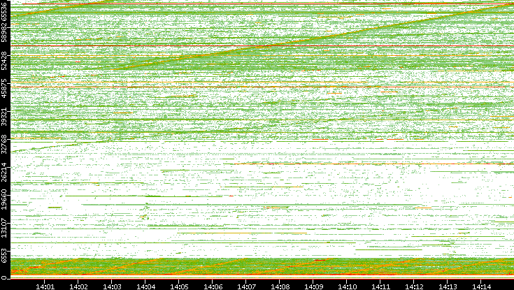 Src. Port vs. Time