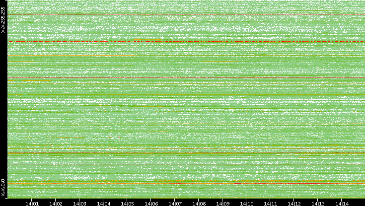 Dest. IP vs. Time