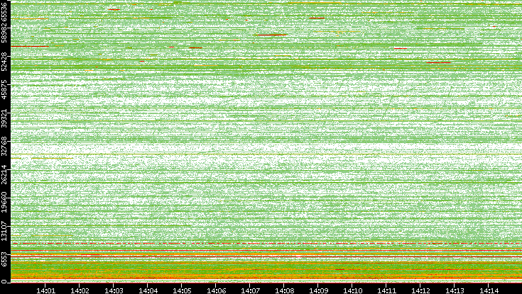 Dest. Port vs. Time