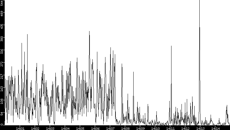 Throughput vs. Time