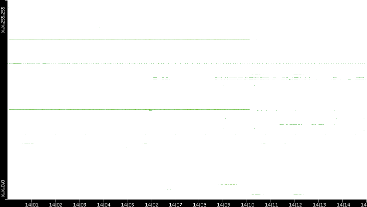 Dest. IP vs. Time