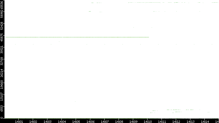 Dest. Port vs. Time