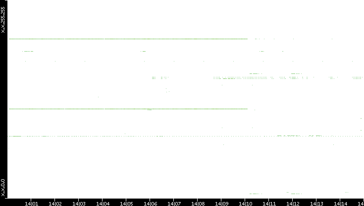 Src. IP vs. Time