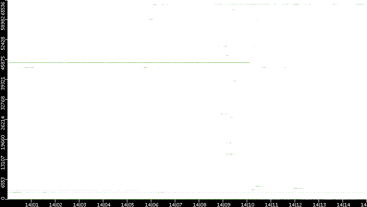 Src. Port vs. Time