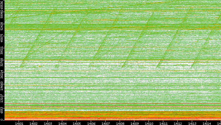 Dest. Port vs. Time