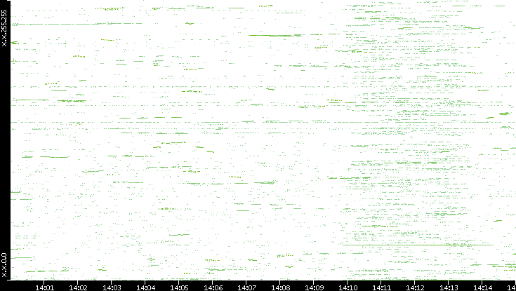 Dest. IP vs. Time