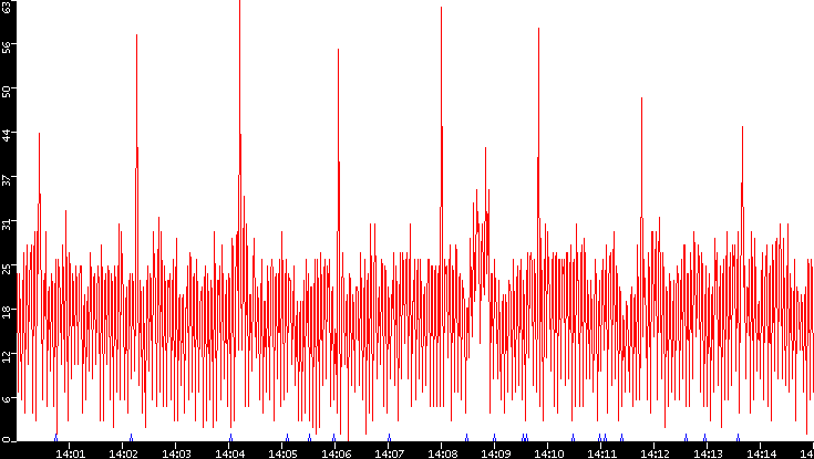 Nb. of Packets vs. Time