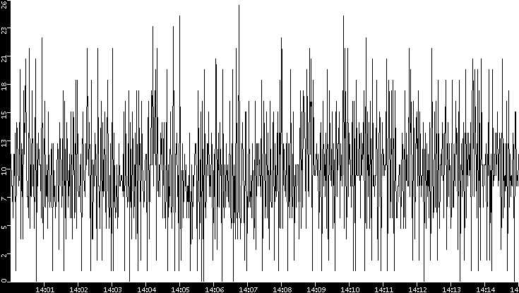 Throughput vs. Time