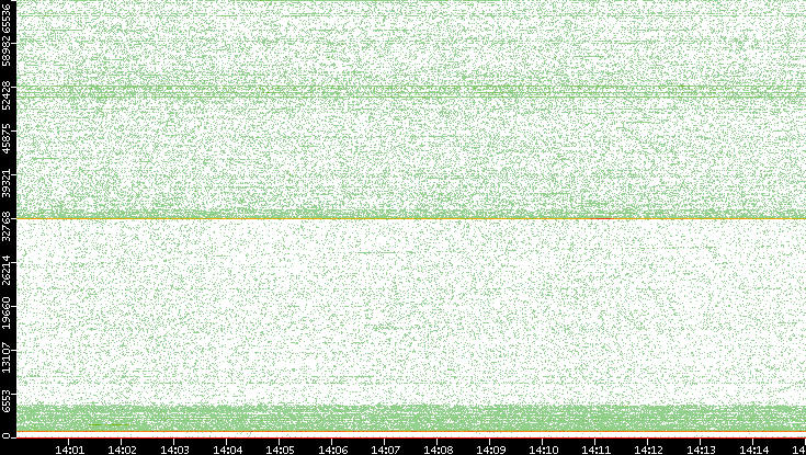Dest. Port vs. Time