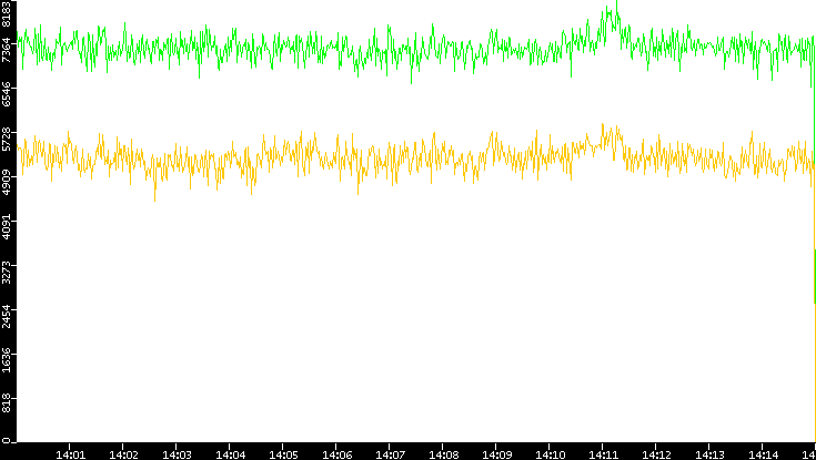 Entropy of Port vs. Time