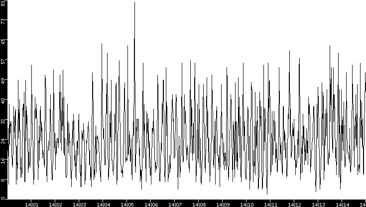 Throughput vs. Time