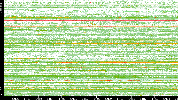 Dest. IP vs. Time