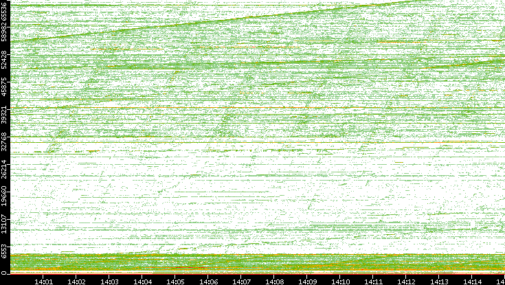 Dest. Port vs. Time