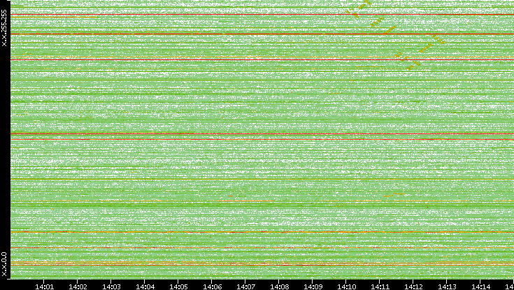 Dest. IP vs. Time