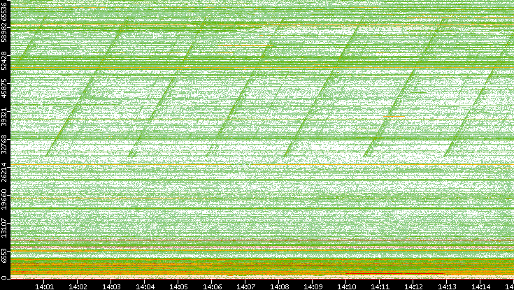 Dest. Port vs. Time
