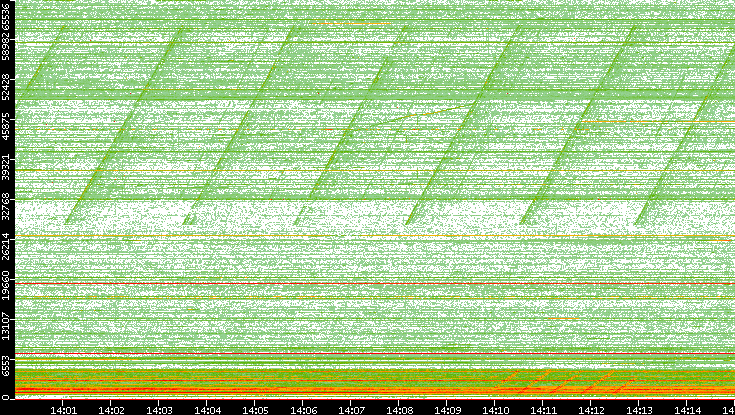 Src. Port vs. Time