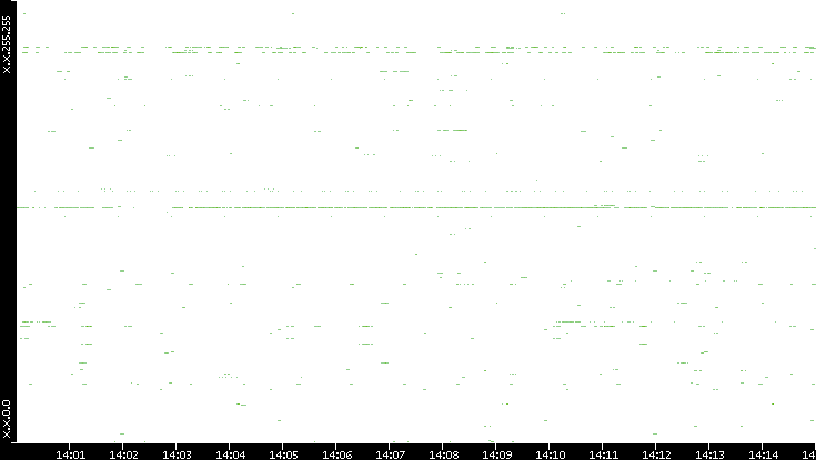 Src. IP vs. Time