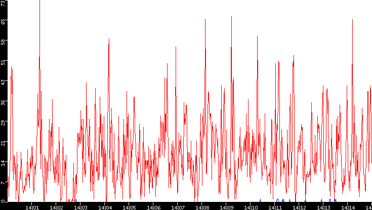 Nb. of Packets vs. Time