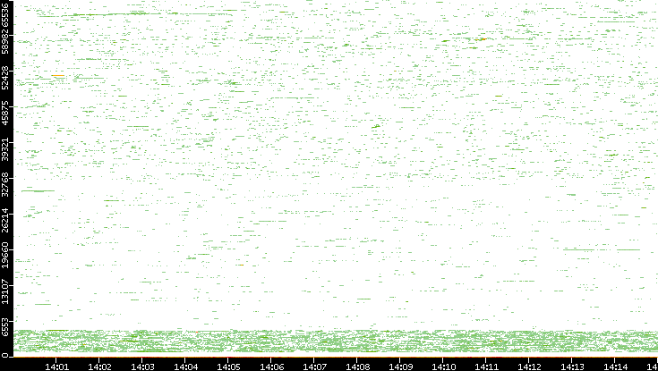 Dest. Port vs. Time