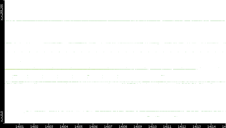 Dest. IP vs. Time