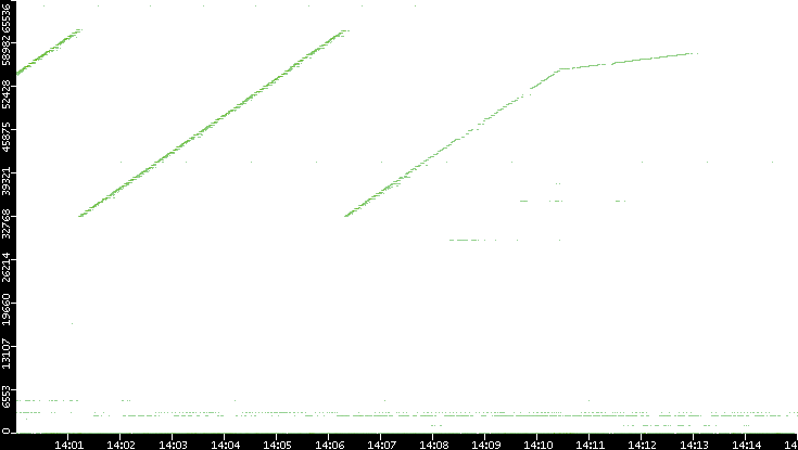 Dest. Port vs. Time