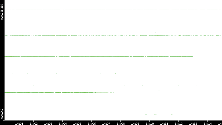 Src. IP vs. Time