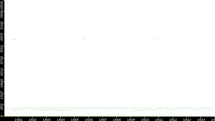 Src. Port vs. Time