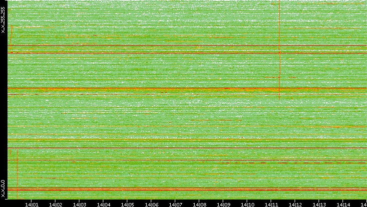 Dest. IP vs. Time