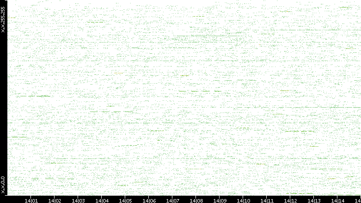 Src. IP vs. Time